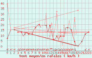 Courbe de la force du vent pour Aktion Airport