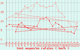 Courbe de la force du vent pour Latnivaara