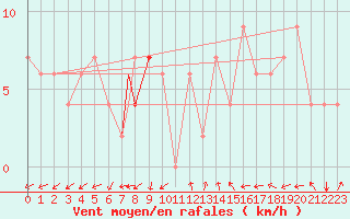Courbe de la force du vent pour Manaus Aeroporto