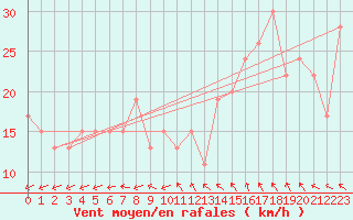 Courbe de la force du vent pour Tiaret