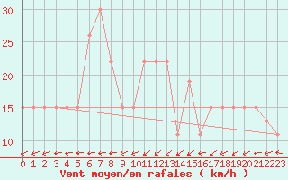 Courbe de la force du vent pour Turaif