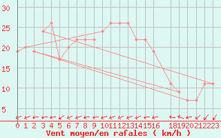 Courbe de la force du vent pour Capo Carbonara