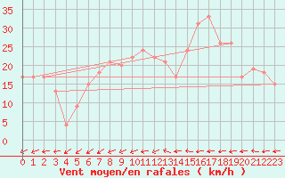 Courbe de la force du vent pour Krahnjkar