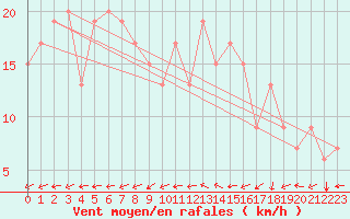 Courbe de la force du vent pour Reykjavik