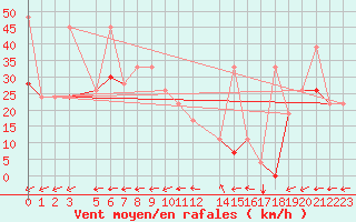 Courbe de la force du vent pour Tozeur