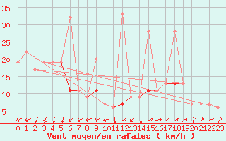 Courbe de la force du vent pour Gafsa
