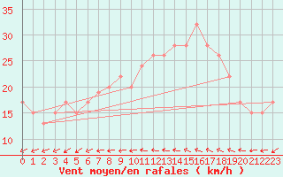 Courbe de la force du vent pour Tetuan / Sania Ramel