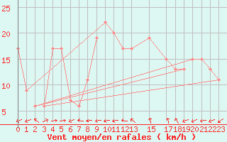 Courbe de la force du vent pour Tiaret