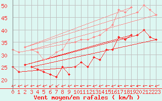 Courbe de la force du vent pour Olands Sodra Udde