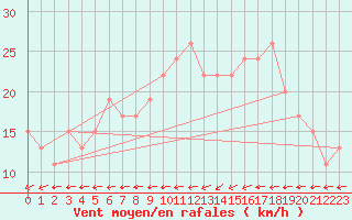 Courbe de la force du vent pour Tetuan / Sania Ramel