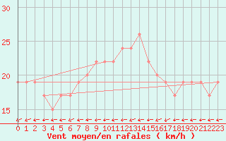 Courbe de la force du vent pour Tetuan / Sania Ramel