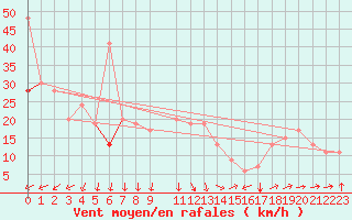 Courbe de la force du vent pour Gafsa