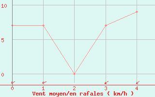 Courbe de la force du vent pour Lansing, Capital City Airport