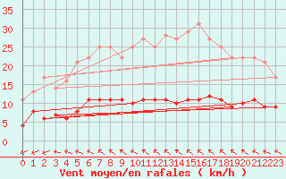 Courbe de la force du vent pour Kolmaarden-Stroemsfors