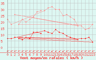 Courbe de la force du vent pour Ullared