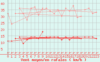 Courbe de la force du vent pour Ullared