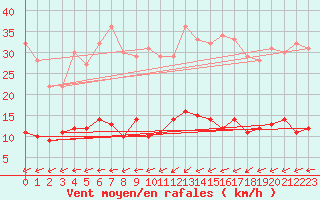 Courbe de la force du vent pour Naven