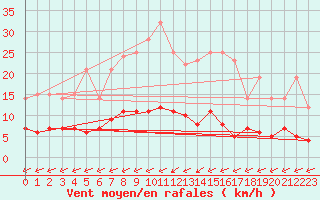 Courbe de la force du vent pour Ullared