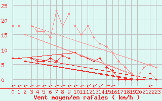 Courbe de la force du vent pour Ullared