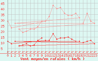 Courbe de la force du vent pour Ullared