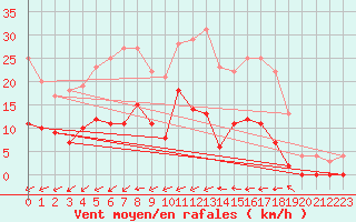 Courbe de la force du vent pour Edsbyn