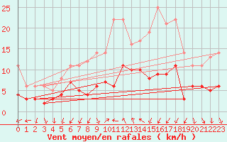 Courbe de la force du vent pour Helsingborg