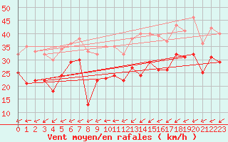 Courbe de la force du vent pour Vinga