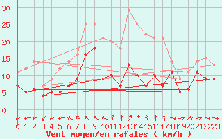Courbe de la force du vent pour Vaxjo
