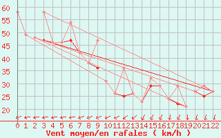 Courbe de la force du vent pour Hano