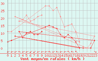 Courbe de la force du vent pour Blomskog