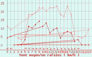 Courbe de la force du vent pour Aelvsbyn