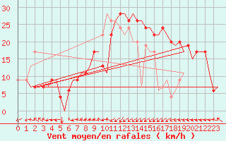 Courbe de la force du vent pour Djerba Mellita