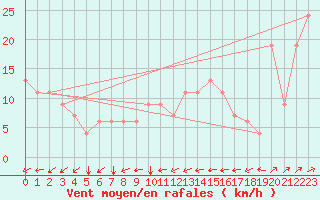 Courbe de la force du vent pour Tetuan / Sania Ramel