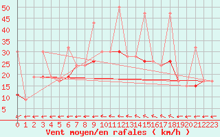Courbe de la force du vent pour Tetuan / Sania Ramel