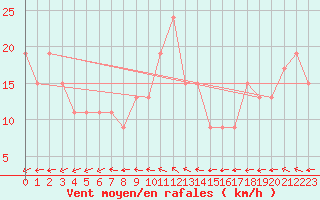Courbe de la force du vent pour El Golea