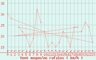 Courbe de la force du vent pour Timimoun