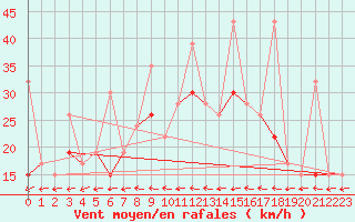 Courbe de la force du vent pour Tetuan / Sania Ramel