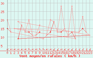 Courbe de la force du vent pour Kars