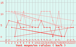 Courbe de la force du vent pour Heino Aws