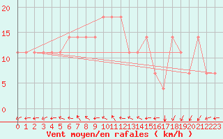 Courbe de la force du vent pour Kryvyi Rih