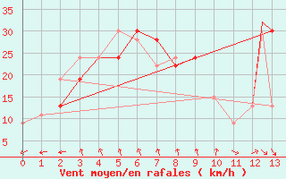 Courbe de la force du vent pour Al Ain International Airport