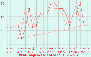 Courbe de la force du vent pour Kisumu