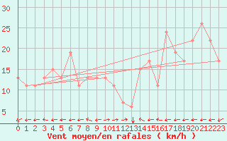 Courbe de la force du vent pour Tabarka