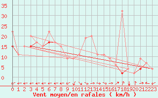 Courbe de la force du vent pour Tabarka