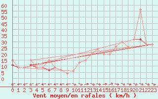 Courbe de la force du vent pour Tabarka