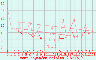 Courbe de la force du vent pour Tozeur
