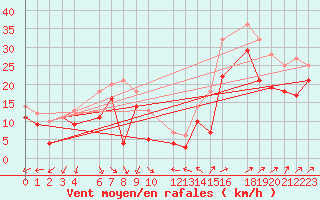 Courbe de la force du vent pour Eggegrund