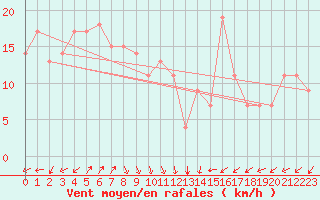 Courbe de la force du vent pour Subic Bay Weather Station