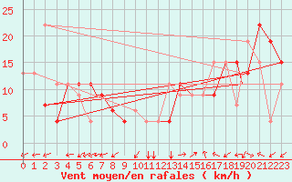 Courbe de la force du vent pour La Paz / Alto