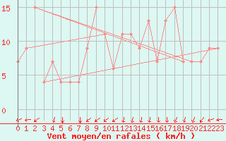 Courbe de la force du vent pour Timimoun